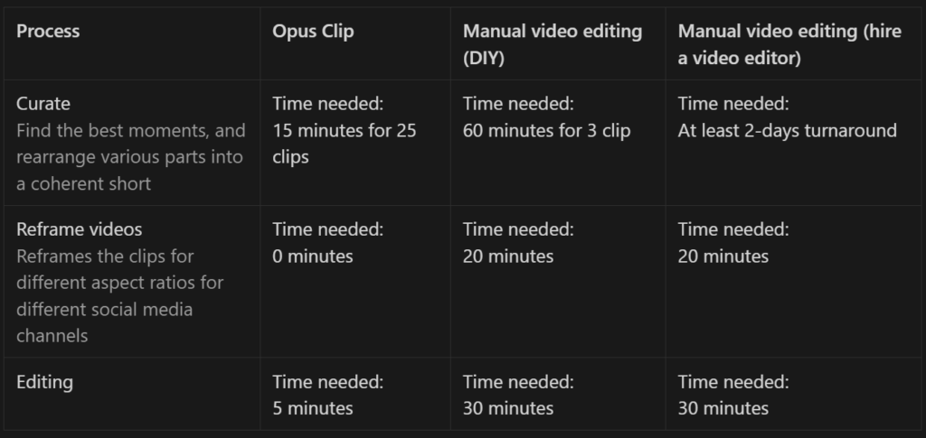 opusclip_table_time_benefits